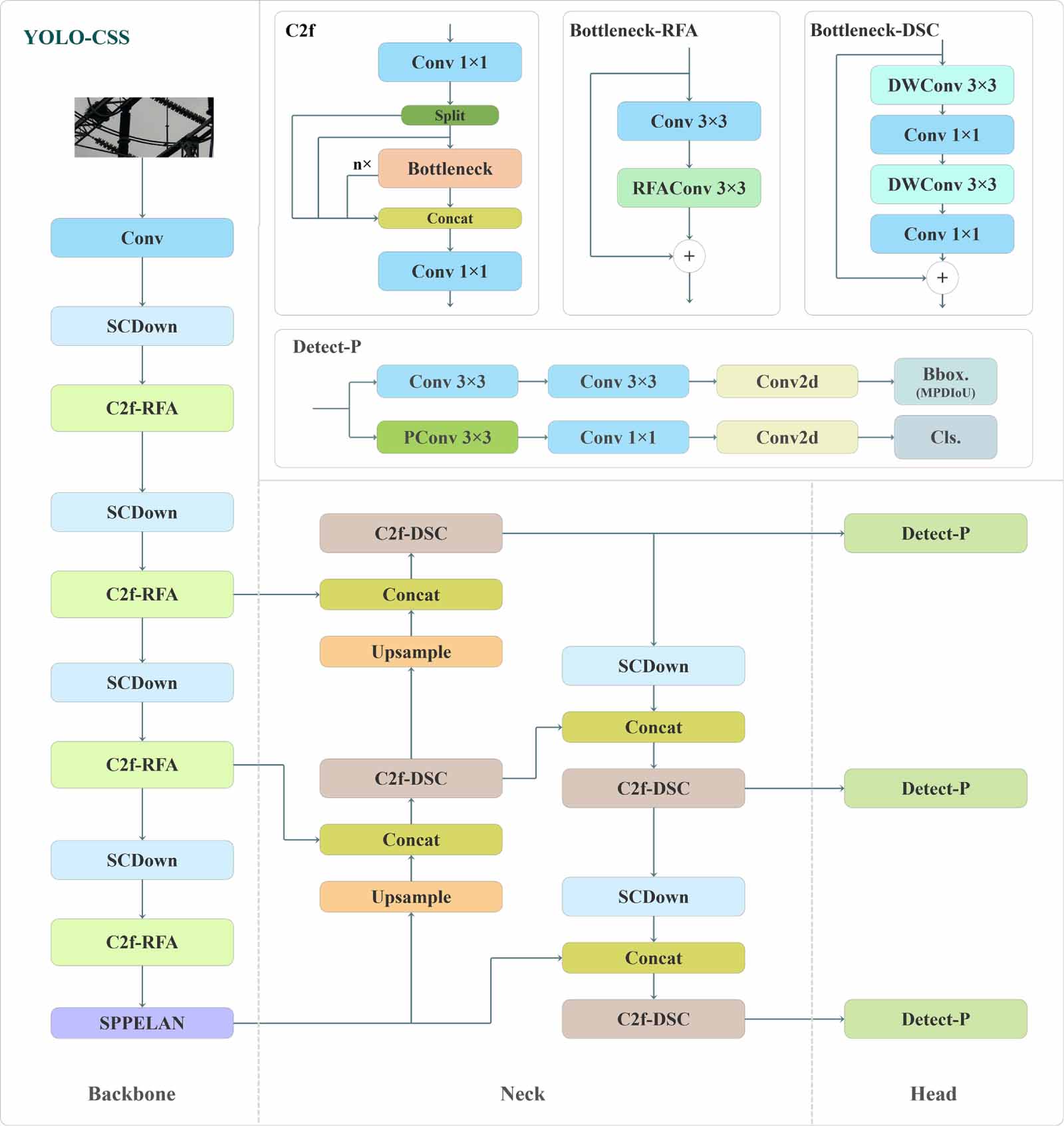 YOLO-CSS: a lightweight defect detection model for complex substation ...