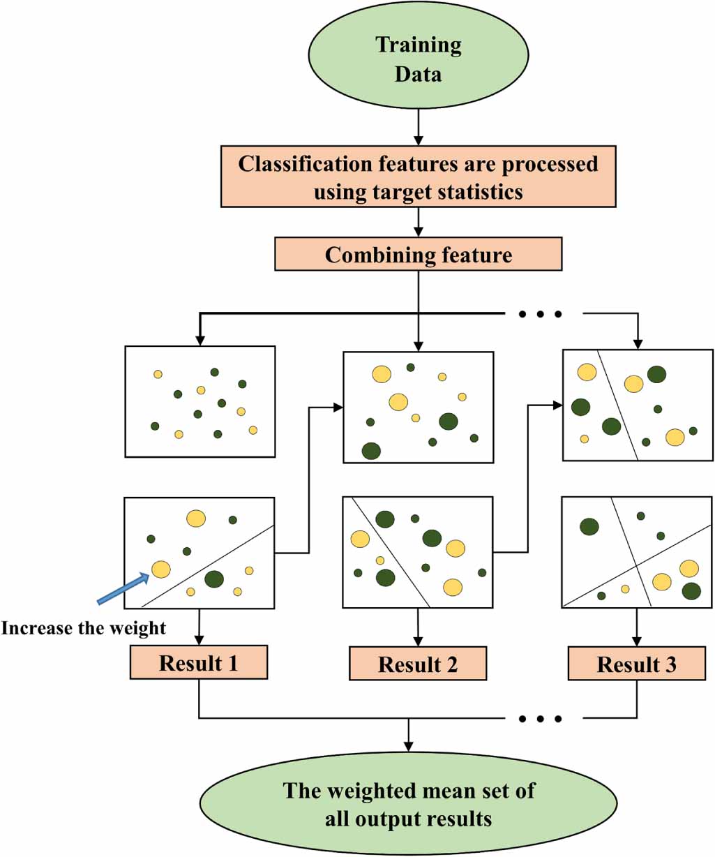 Wellbore risk levels prediction based on BO-CatBoost model and rough ...