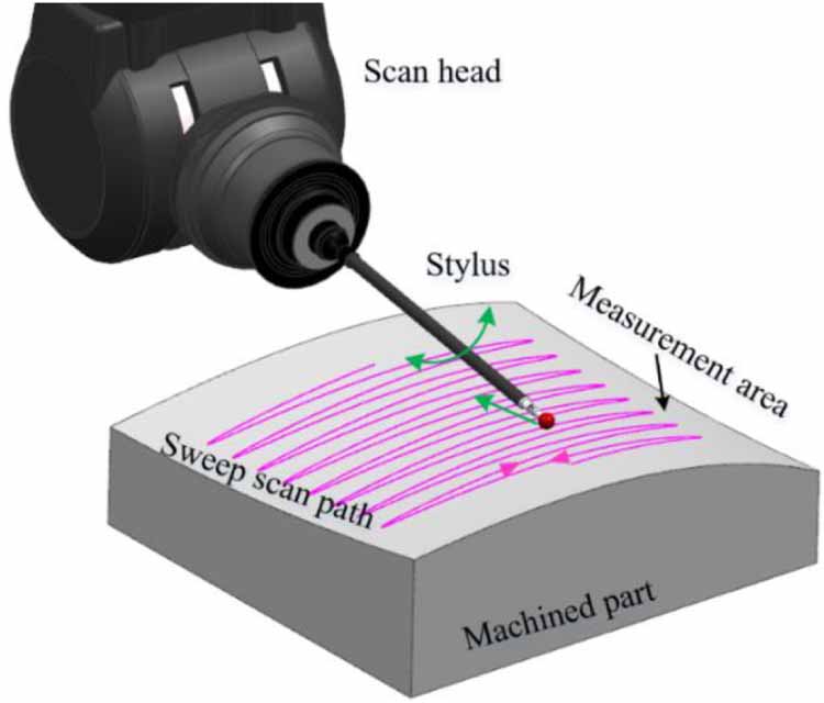 Measure Sweep Research on the mechanism of interruption in five-axis sweep scanning ...