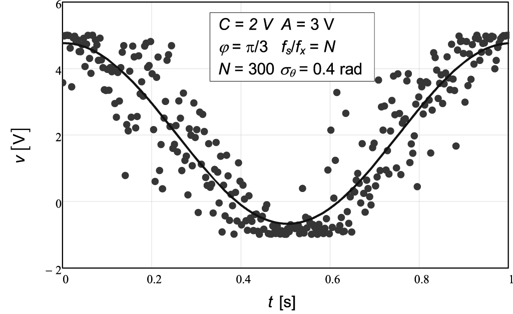 Phase Offset Analytical derivation of sinusoidal offset estimation for finite-time ...