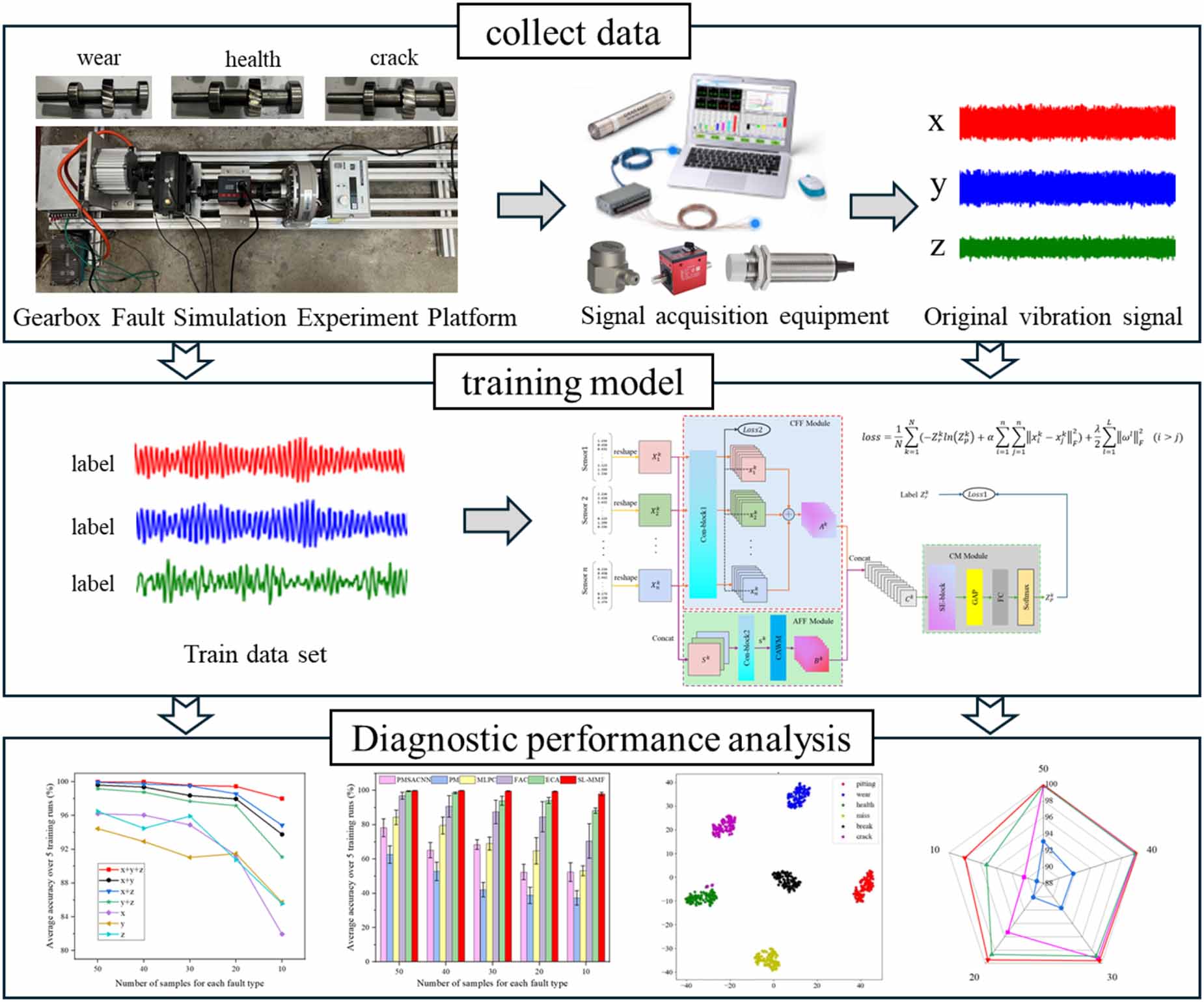 A lightweight gearbox fault diagnosis method based on multi-sensor ...