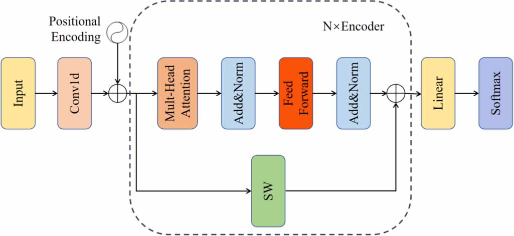 Window Transformer A sliding window Transformer model for improved local features in ...