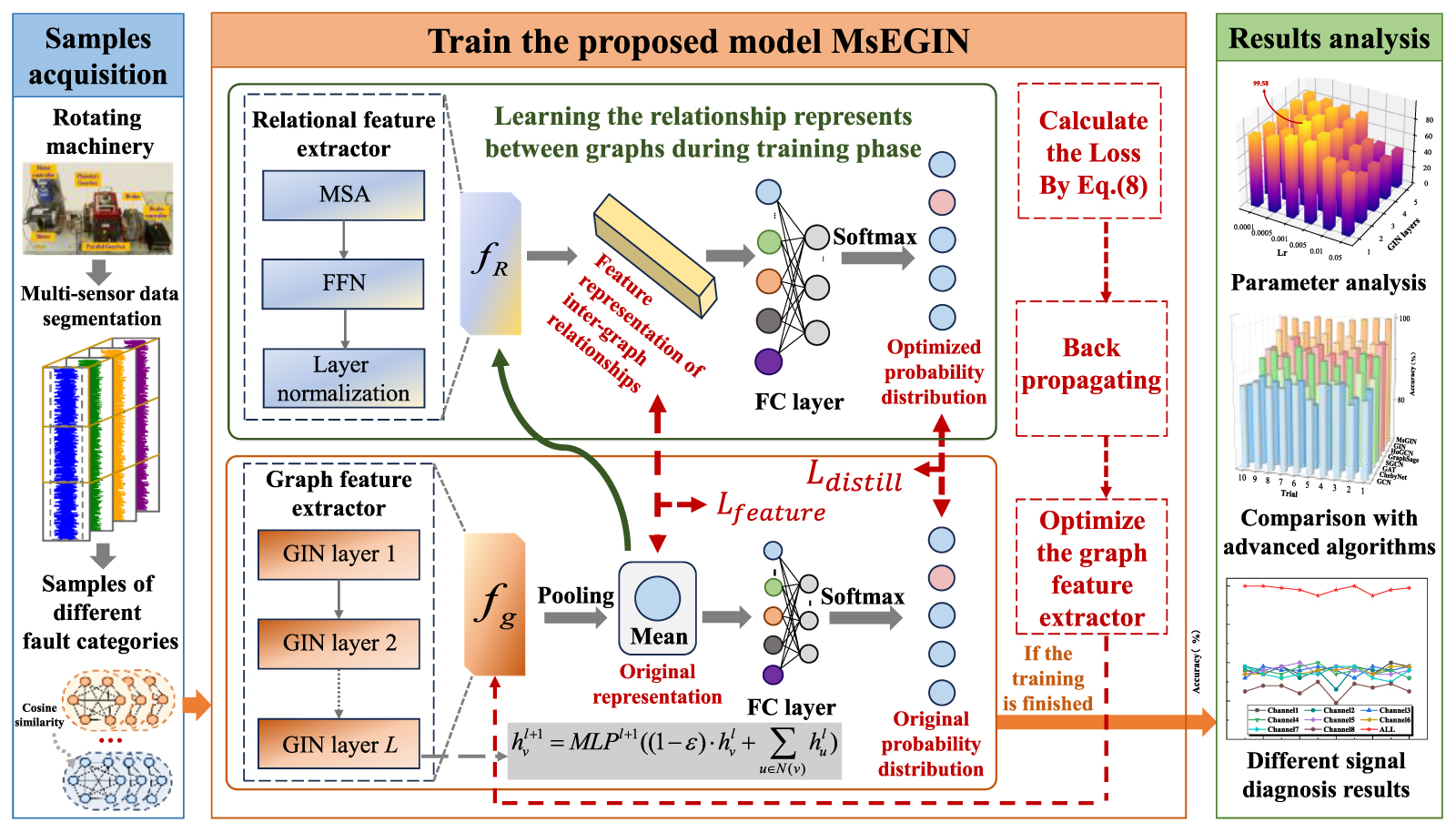 Noise-robust rotating machinery fault diagnosis method based on ...