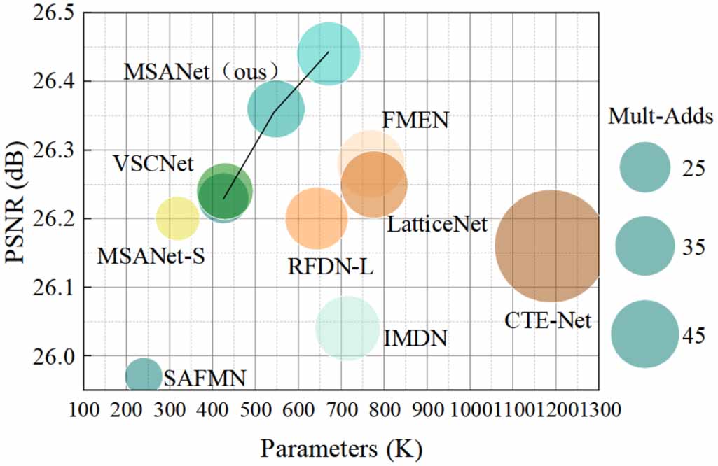 MSANet: multi-scale asymmetric network for efficient image super ...