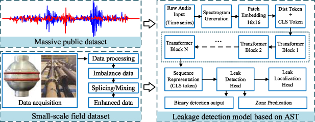 Automatic pipeline leak detection based on AST deep learning using a ...