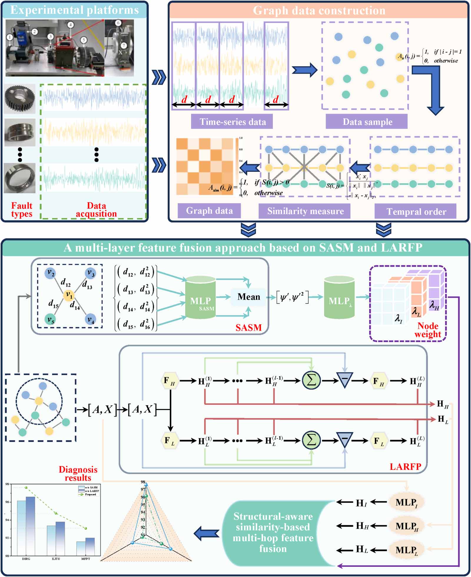 Heterophily-adaptive graph neural networks with structural-aware and ...