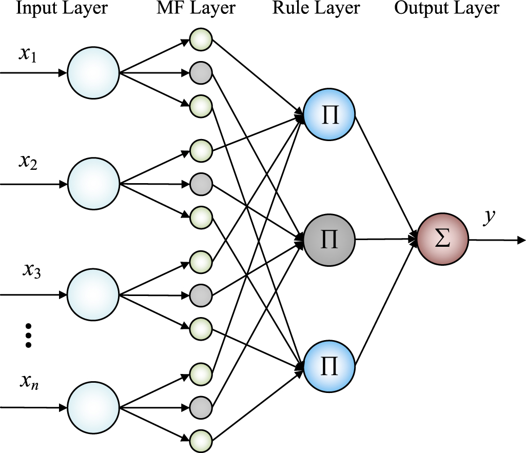 Self-organizing fuzzy neural network using a fuzzy self-tuning multi ...