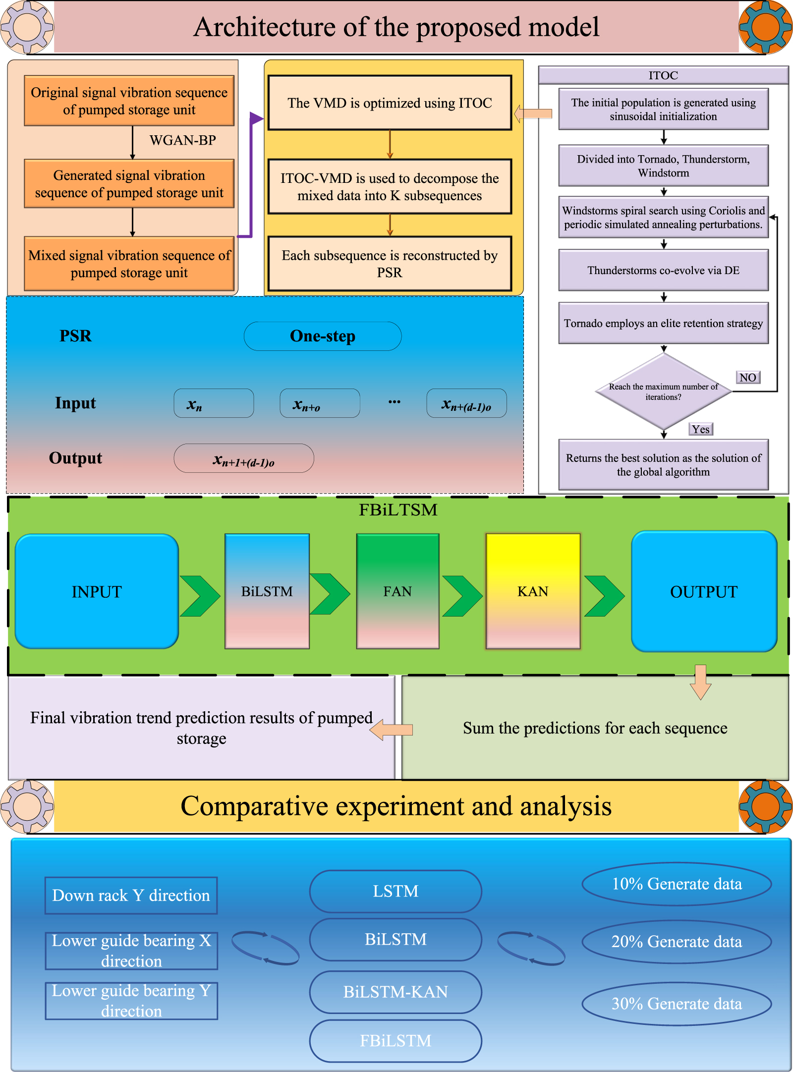 Itoc Computer Model WGAN-GP enhanced ITOC-VMD-FBiLSTM for vibration trend prediction in ...