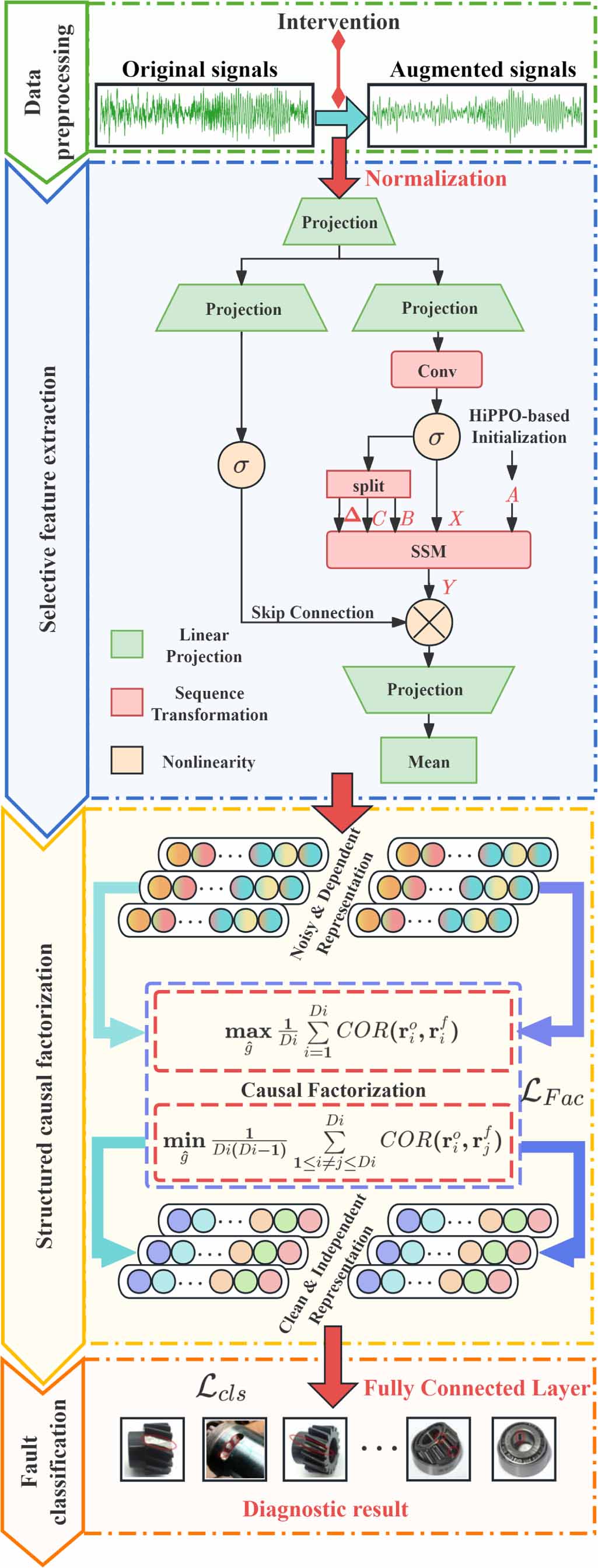 A Novel domain generalization method for fault diagnosis based on Mamba ...