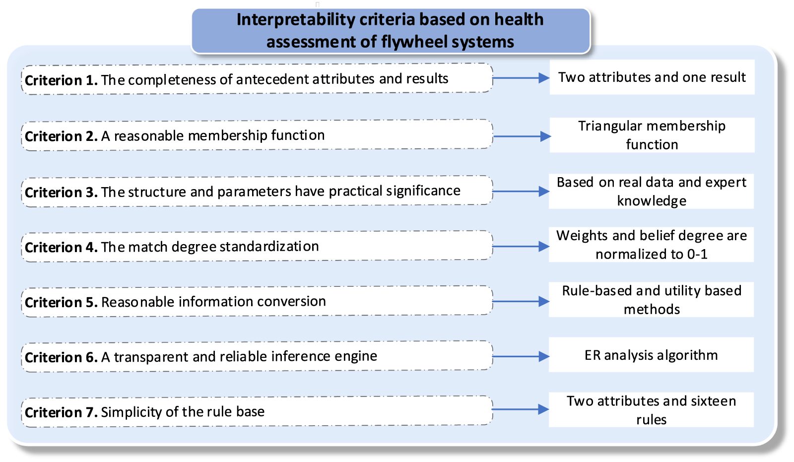 Spacecraft flywheel system health assessment method based on the ...