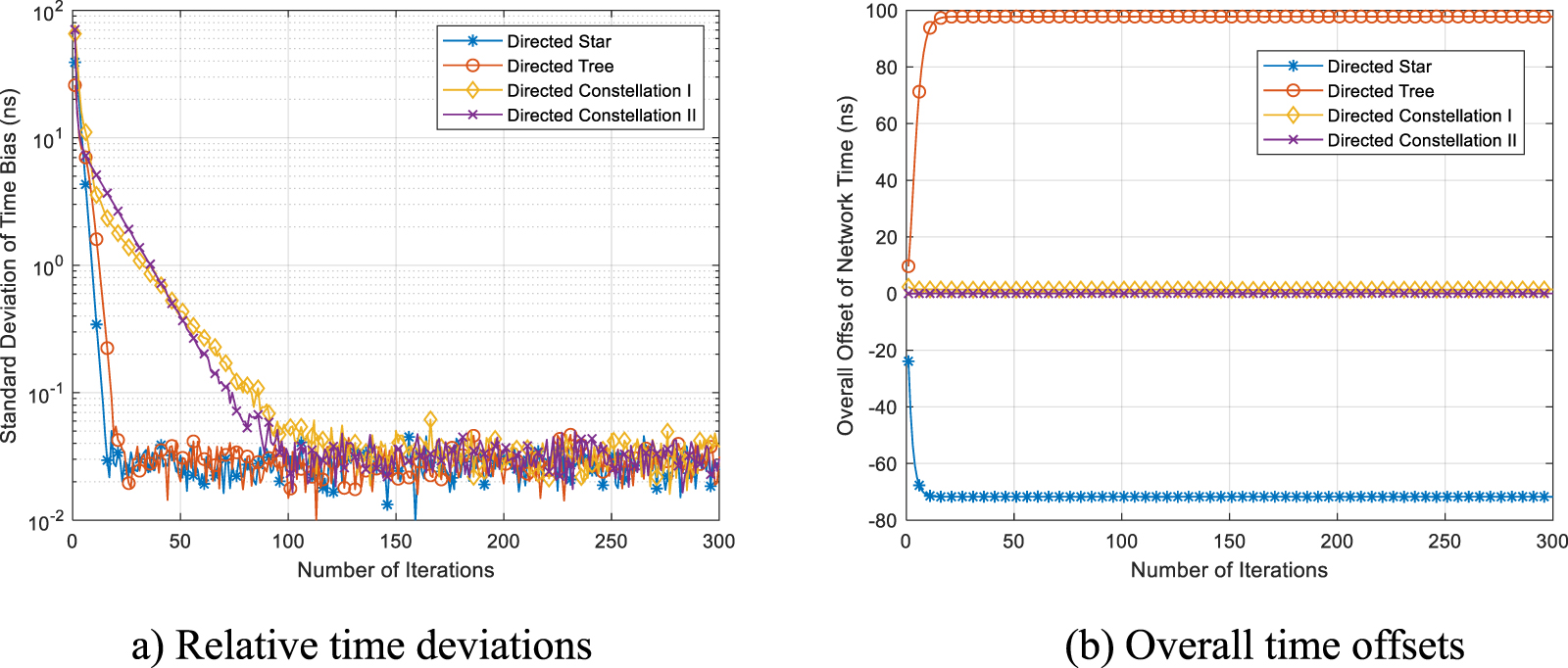 A distributed time synchronization method for inter-satellite networks ...