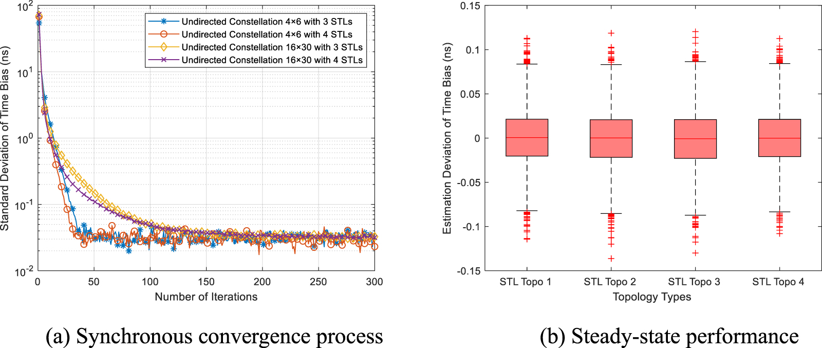 A distributed time synchronization method for inter-satellite networks ...