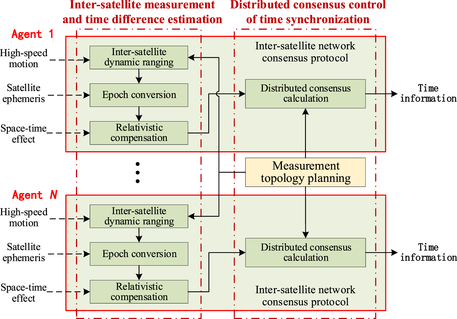 A distributed time synchronization method for inter-satellite networks ...