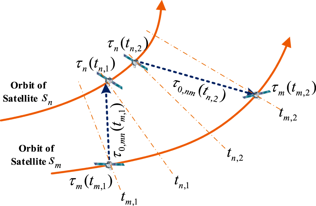 A distributed time synchronization method for inter-satellite networks ...