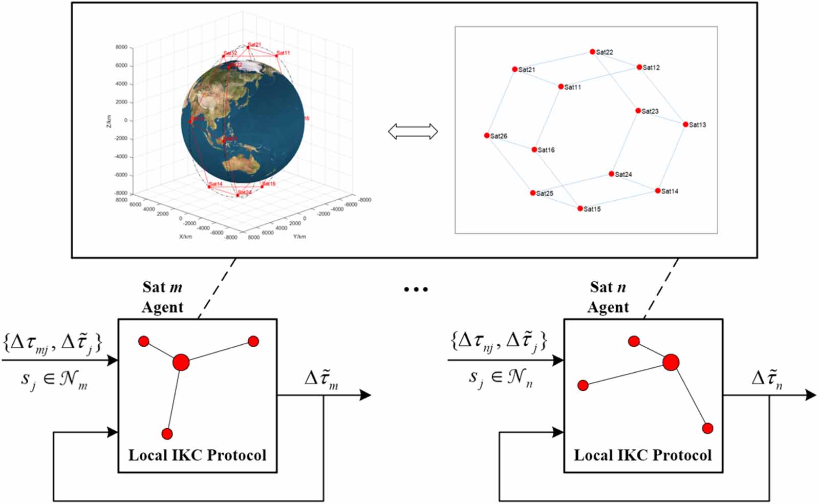 A distributed time synchronization method for inter-satellite networks ...