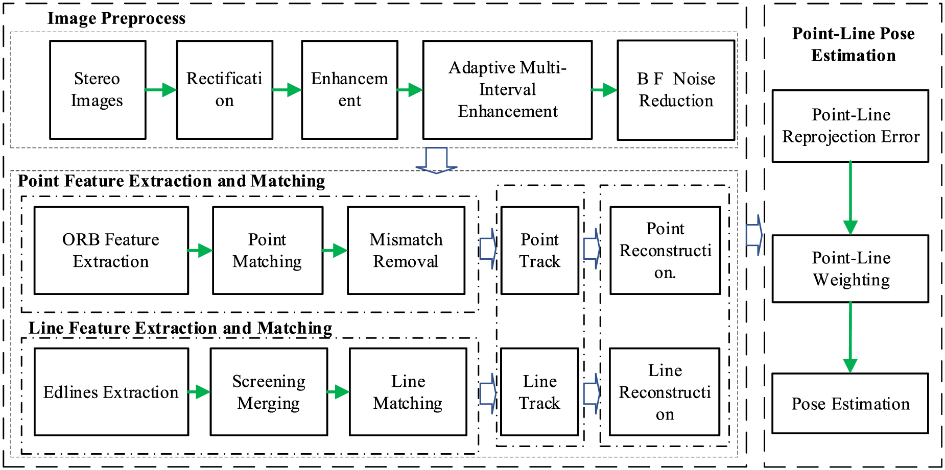 Binocular vision localization method for roadheader based on point-line ...