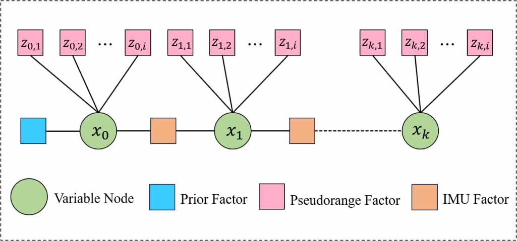 GNSS/INS integrated system based on weighted factor graph optimization ...