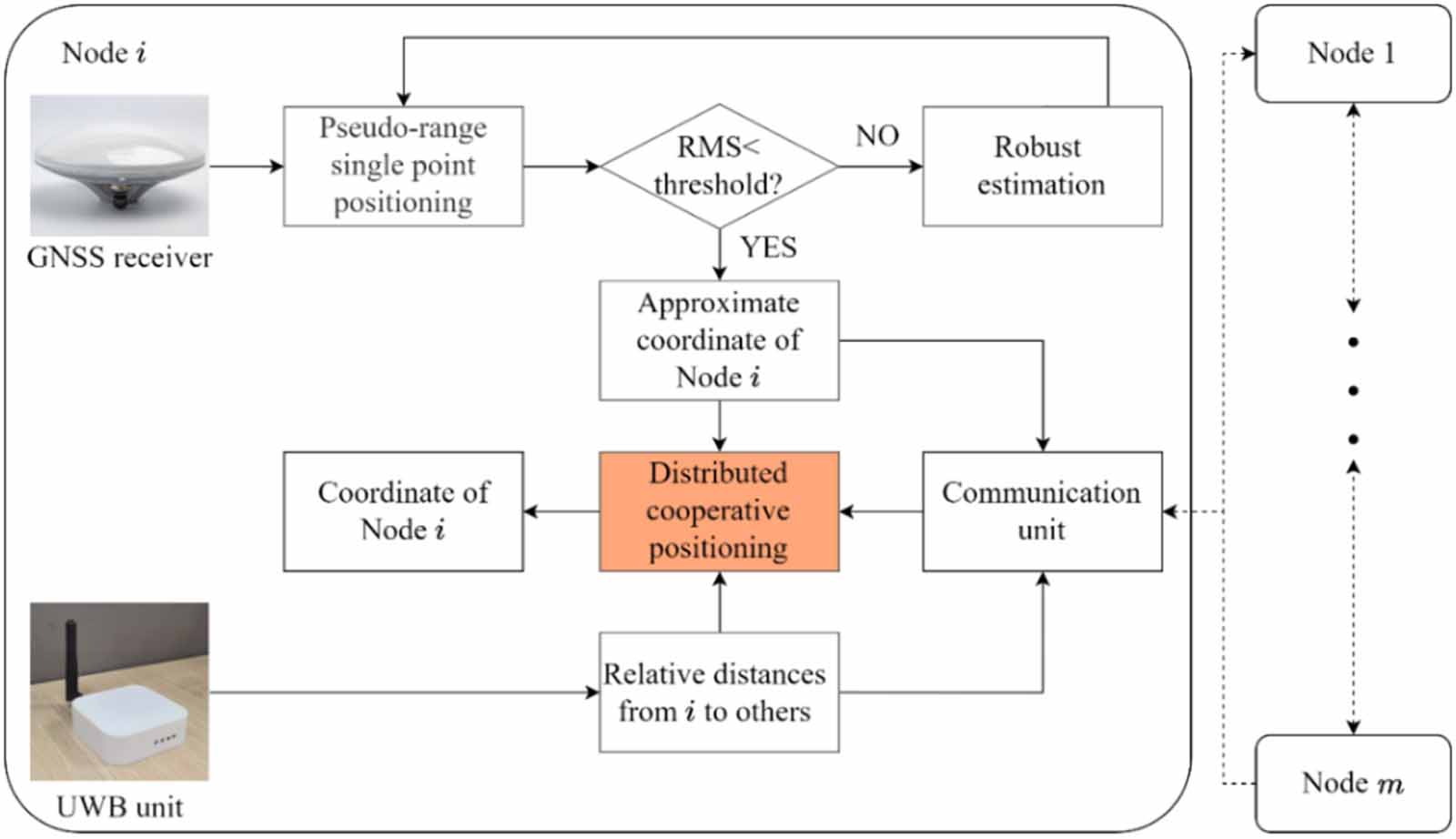 Robust cooperative positioning using hybrid GNSS and wireless-ranging ...