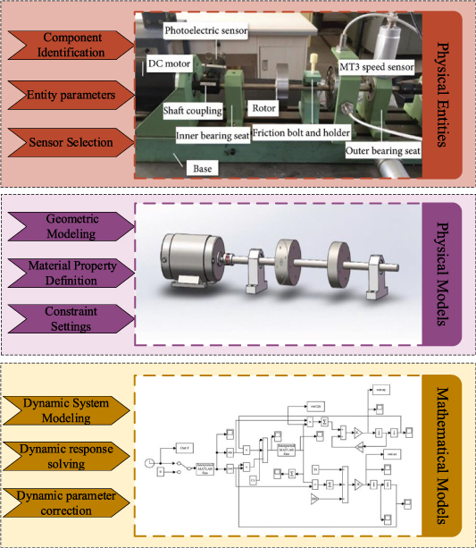 a review of digital twinning for rotating machinery... Advances in digital twinning for bearing fault diagnosis: a literature ...