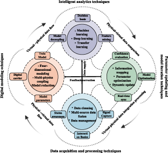 Advances in digital twinning for bearing fault diagnosis: a