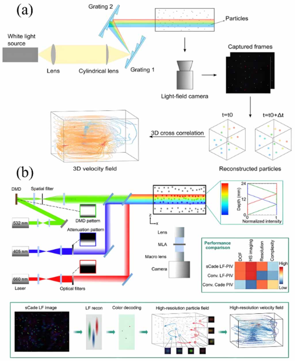 A review on the latest development of light field imaging in flow field ...