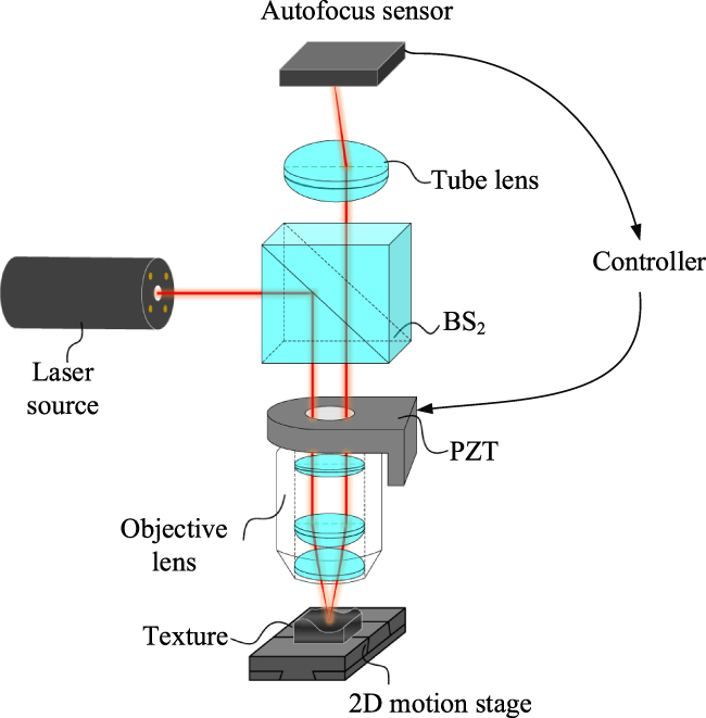 Study on the measurement capability of point autofocus microscopy for ...