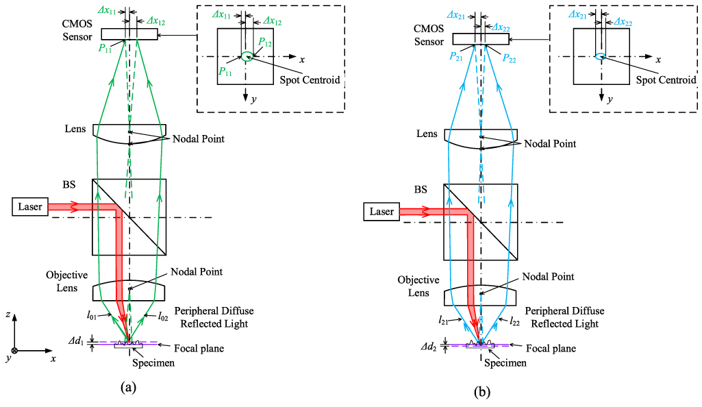 Study on the measurement capability of point autofocus microscopy for ...