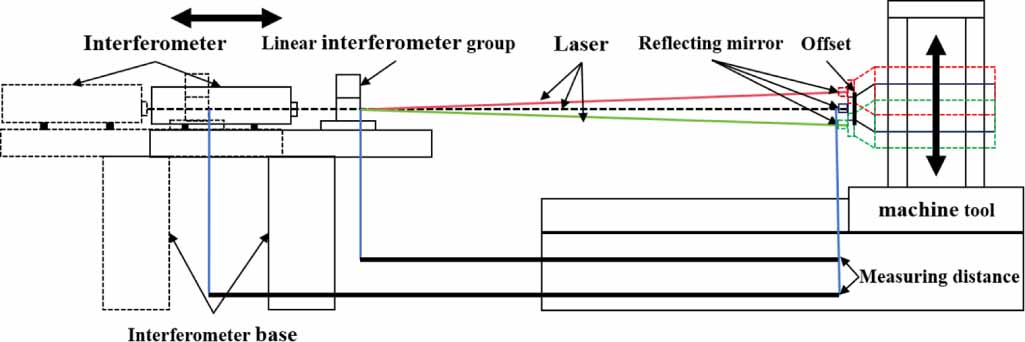 A low-cost 3D dynamic measurement system for CNC machine tool geometric ...