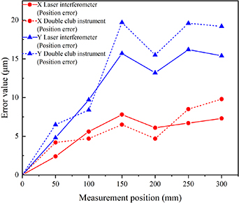 A low-cost 3D dynamic measurement system for CNC machine tool geometric ...