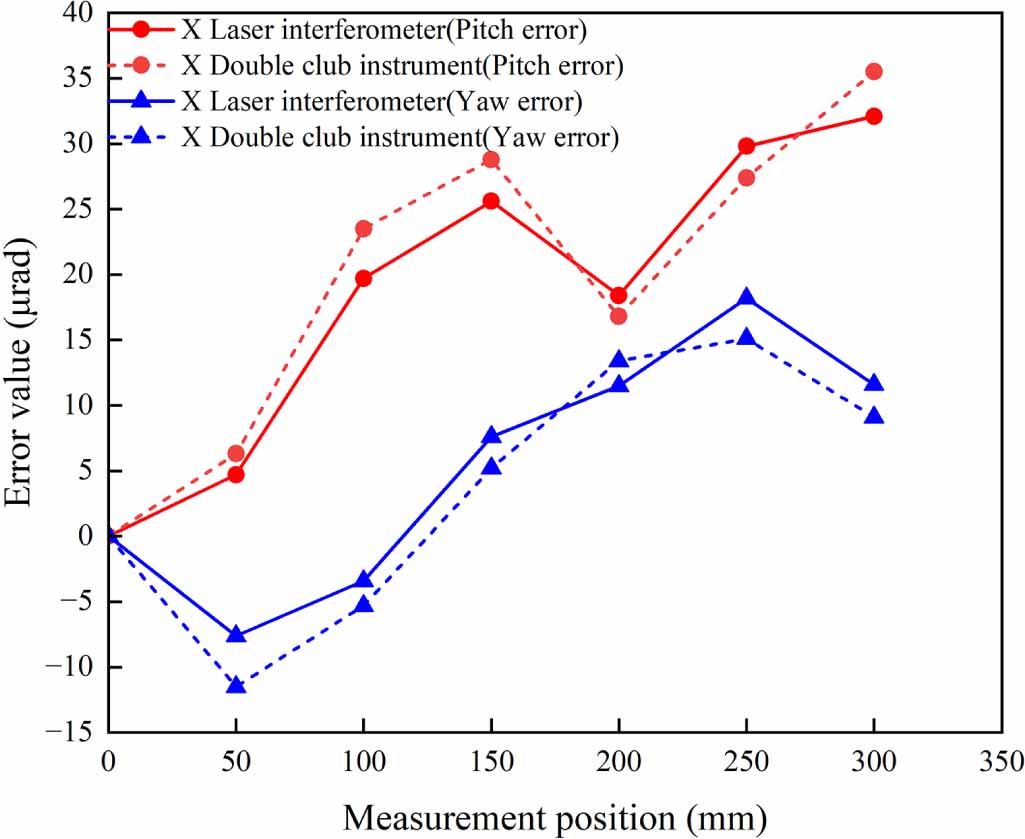 A low-cost 3D dynamic measurement system for CNC machine tool geometric ...