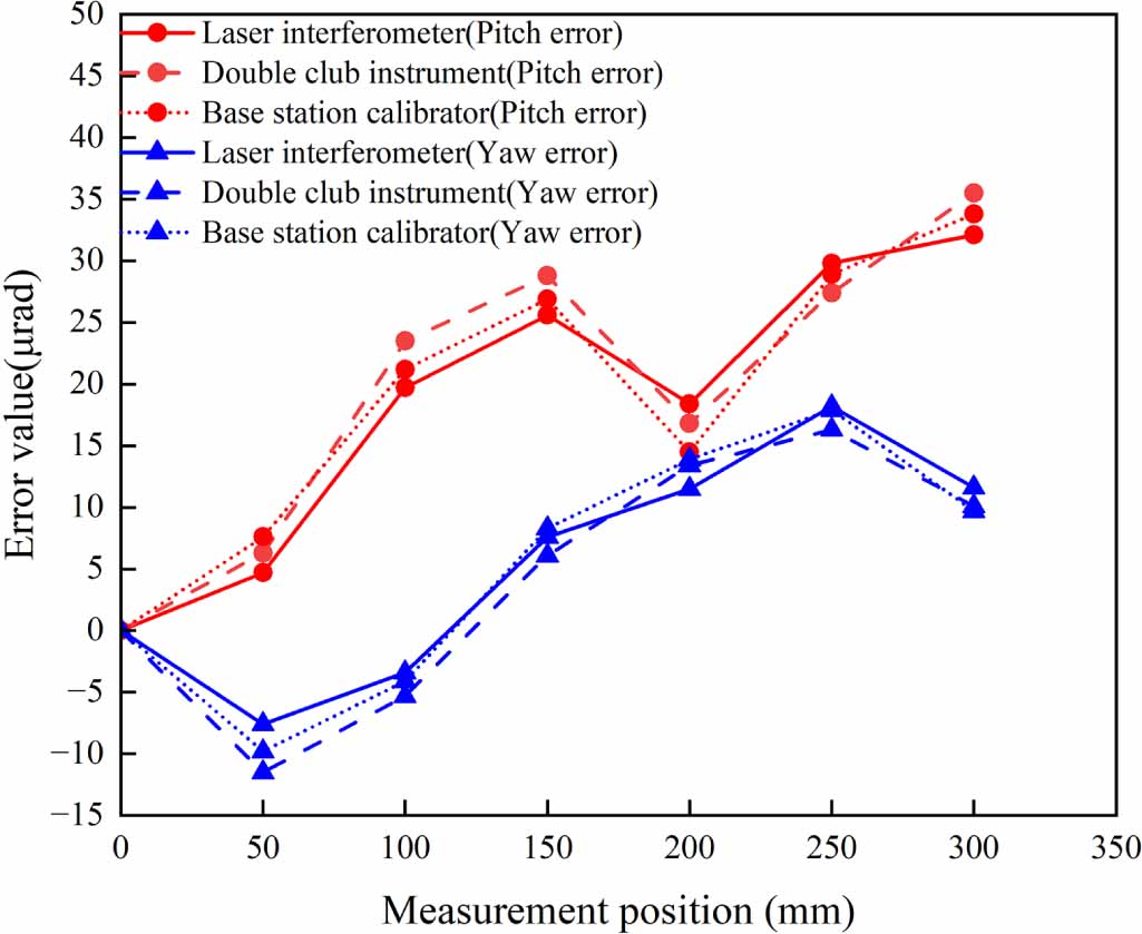 A low-cost 3D dynamic measurement system for CNC machine tool geometric ...