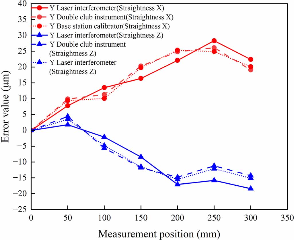 A low-cost 3D dynamic measurement system for CNC machine tool geometric ...