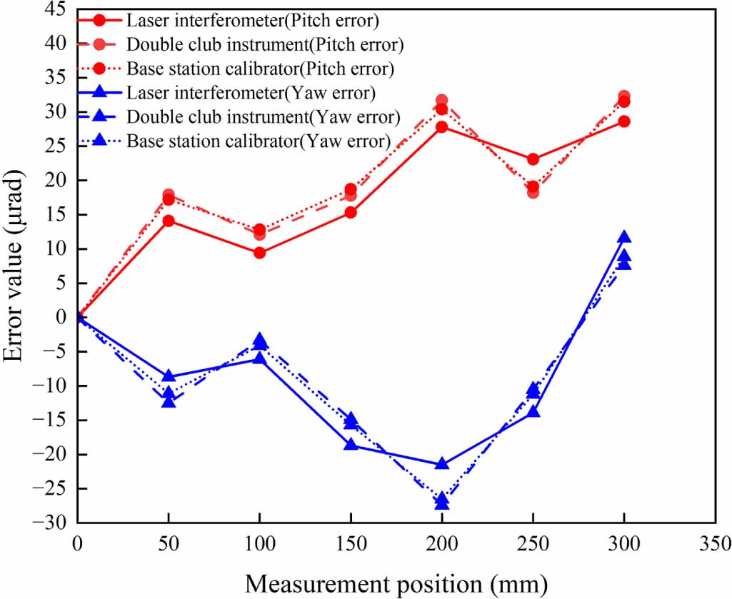 A low-cost 3D dynamic measurement system for CNC machine tool geometric ...