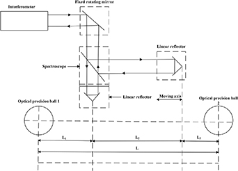 A low-cost 3D dynamic measurement system for CNC machine tool geometric ...