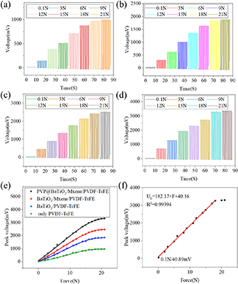 Flexible piezoelectric sensor based on PVP-modified BaTiO3/MXene/PVDF ...
