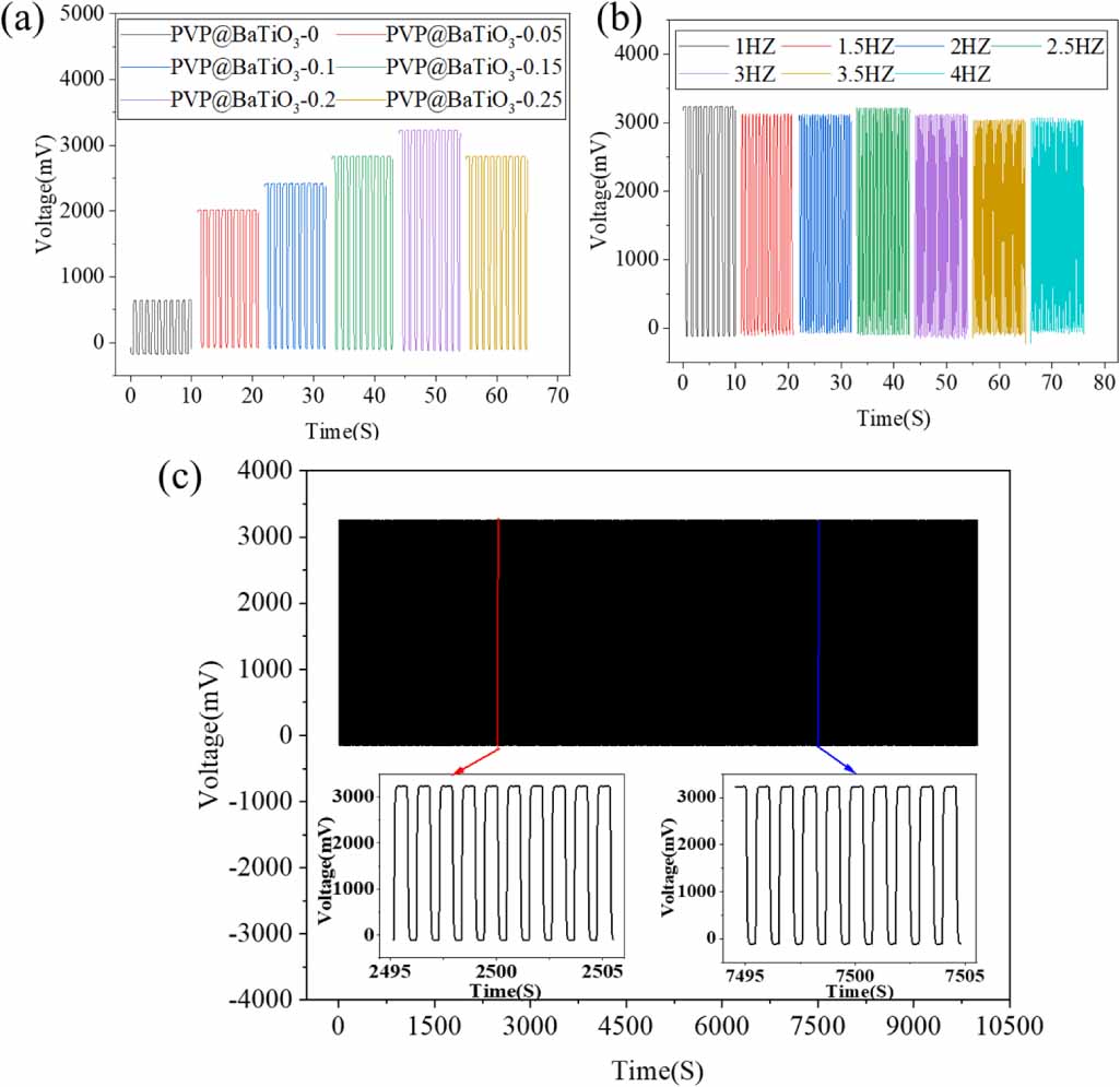 Flexible piezoelectric sensor based on PVP-modified BaTiO3/MXene/PVDF ...