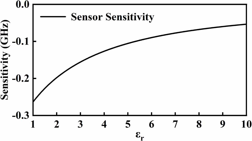Wspp Sensor Compact sensor based on CPW SSPP structure for highly sensitive ...