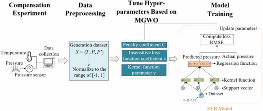 Temperature compensation method for piezoresistive pressure sensor ...