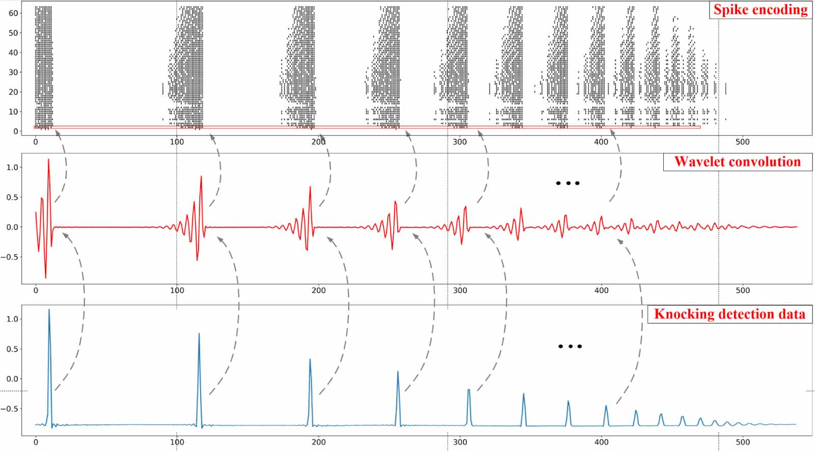 A novel physical modeling wavelet spiking neural network for local ...