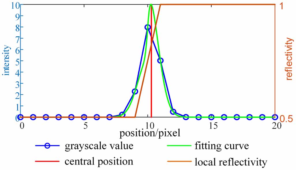 High-precision light plane calibration via cross-structured light ...