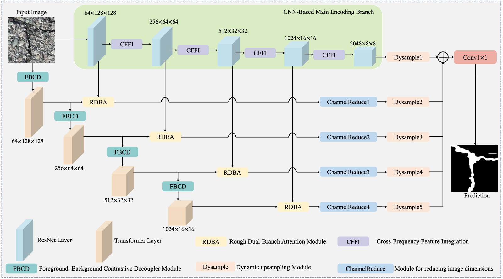 CDIF-Net: cross-dimensional interactive fusion network with dual-branch ...