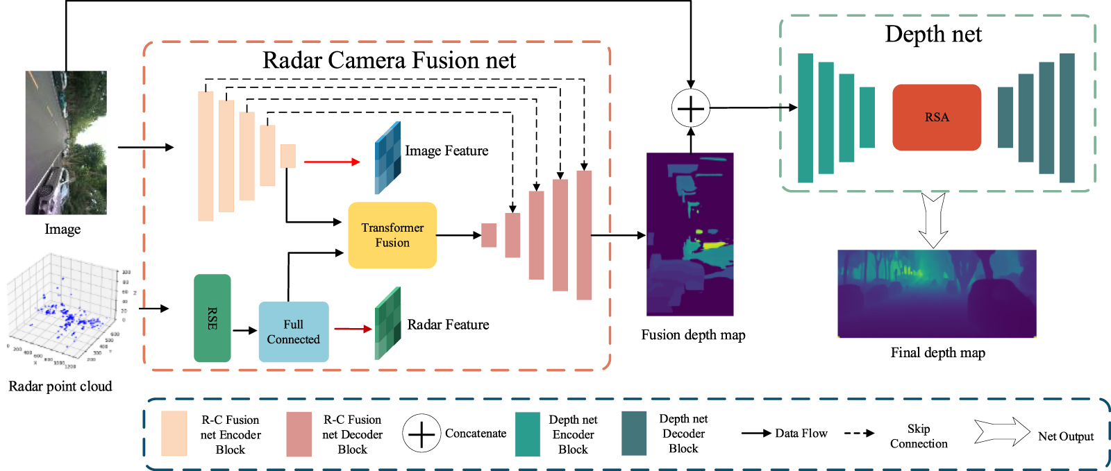 RCM-depth: depth estimation based on camera and sparse radar expansion ...
