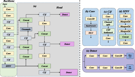 A multi-task joint learning-based algorithm for small object detection ...