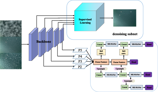 A multi-task joint learning-based algorithm for small object detection ...