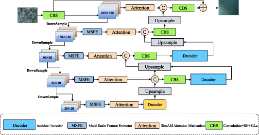 A multi-task joint learning-based algorithm for small object detection ...