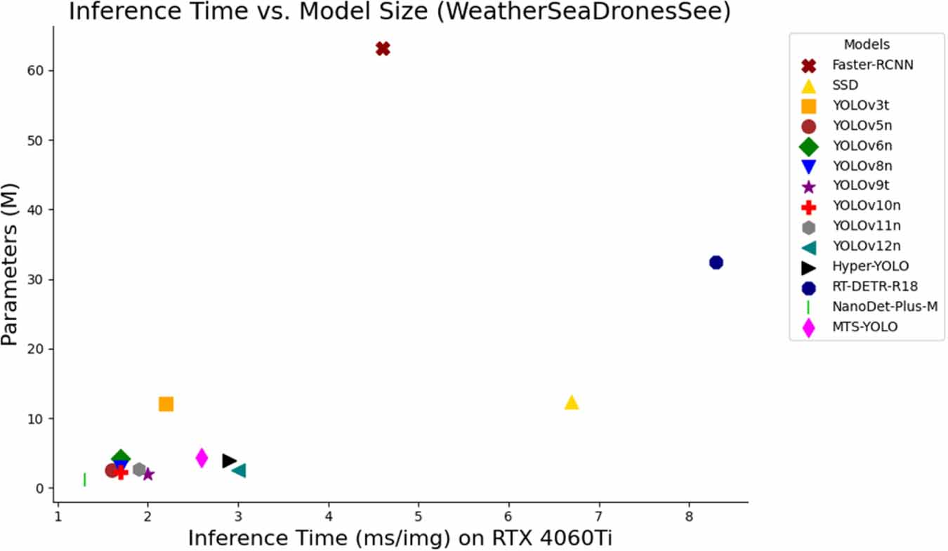 A multi-task joint learning-based algorithm for small object detection ...