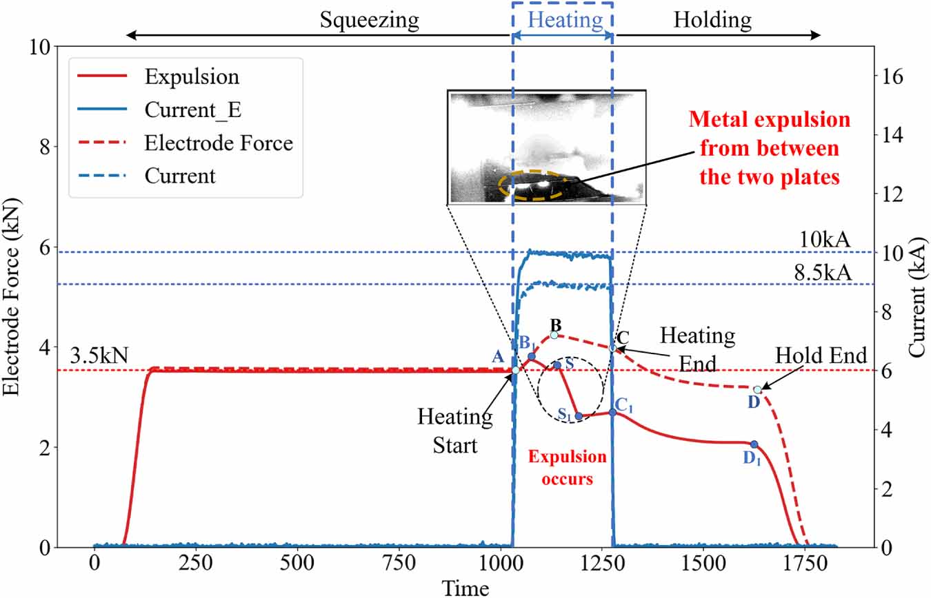 Investigation of the correlation between dynamic electrode force ...