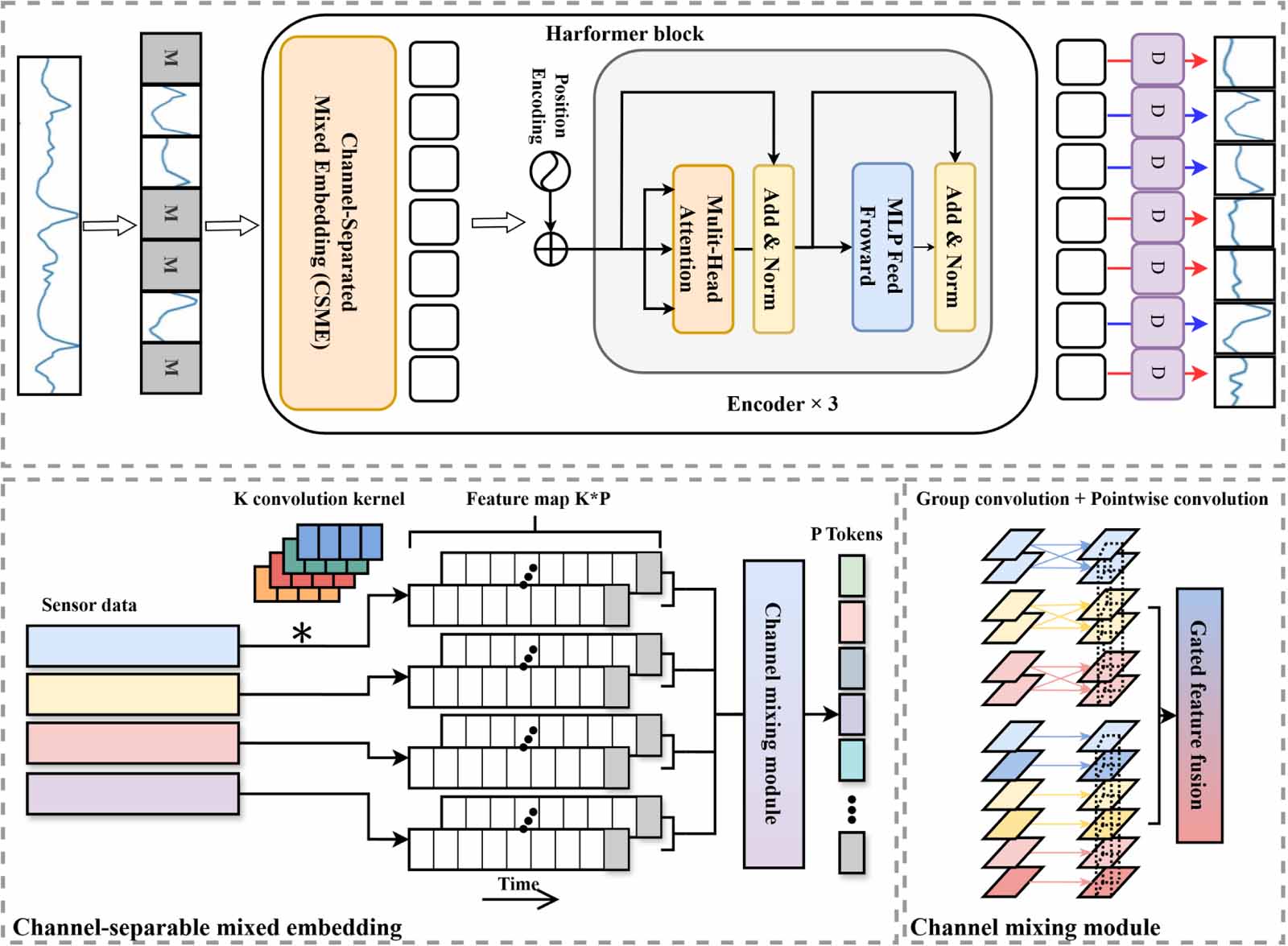 Harformer: a channel-separated embedding unsupervised model for sensor ...