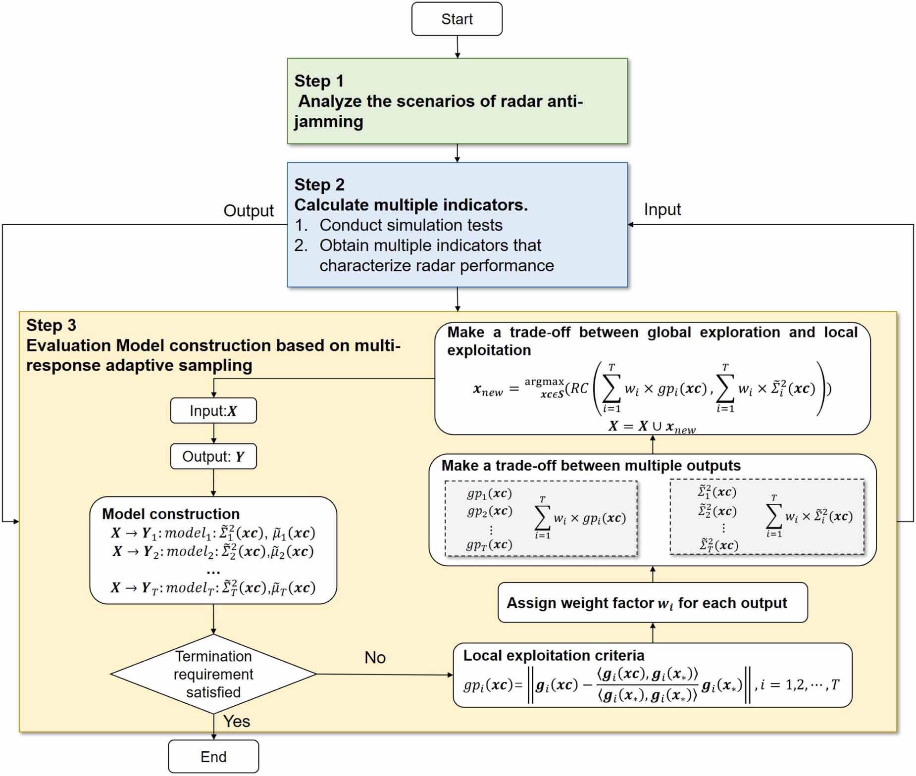Multi-response adaptive sampling method for a radar anti-jamming ...