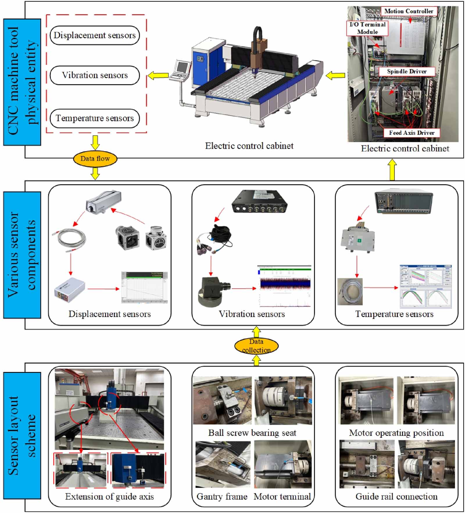 Research on data-driven and model-driven methods for compensating ...